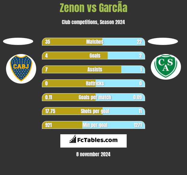 Zenon vs GarcÃ­a h2h player stats