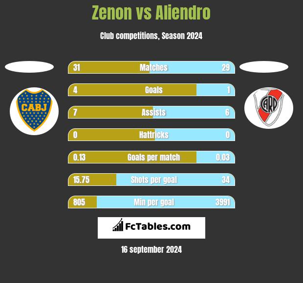 Zenon vs Aliendro h2h player stats