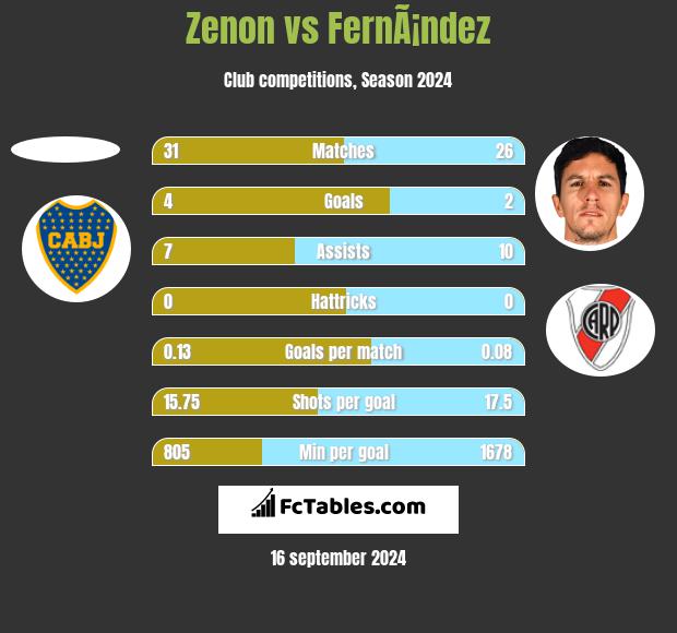 Zenon vs FernÃ¡ndez h2h player stats