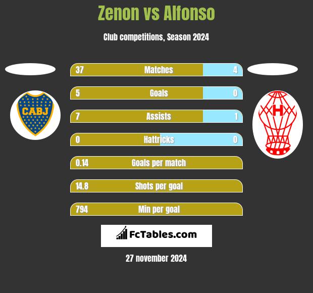 Zenon vs Alfonso h2h player stats