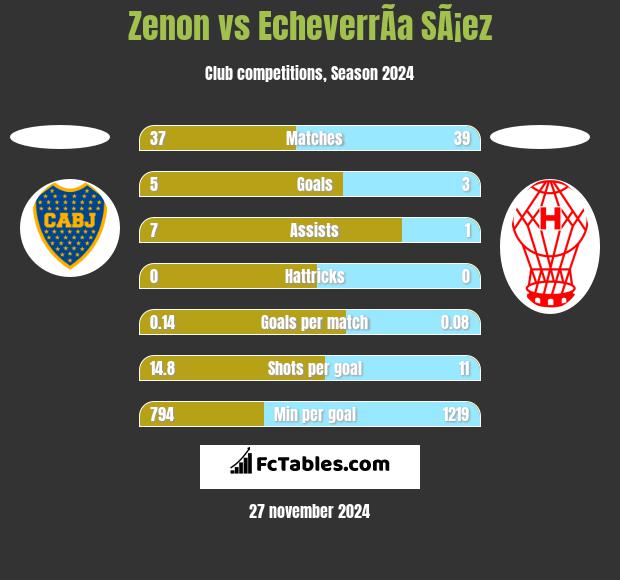 Zenon vs EcheverrÃ­a SÃ¡ez h2h player stats