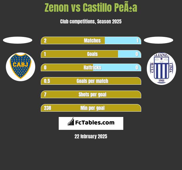 Zenon vs Castillo PeÃ±a h2h player stats