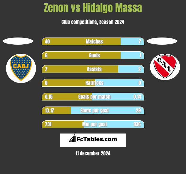 Zenon vs Hidalgo Massa h2h player stats