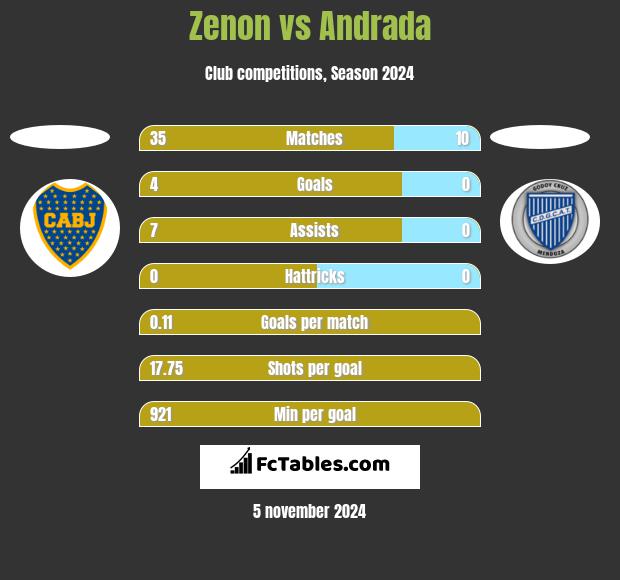 Zenon vs Andrada h2h player stats