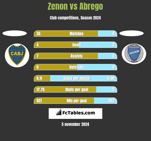 Zenon vs Abrego h2h player stats