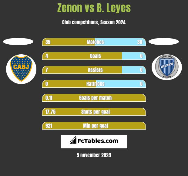 Zenon vs B. Leyes h2h player stats