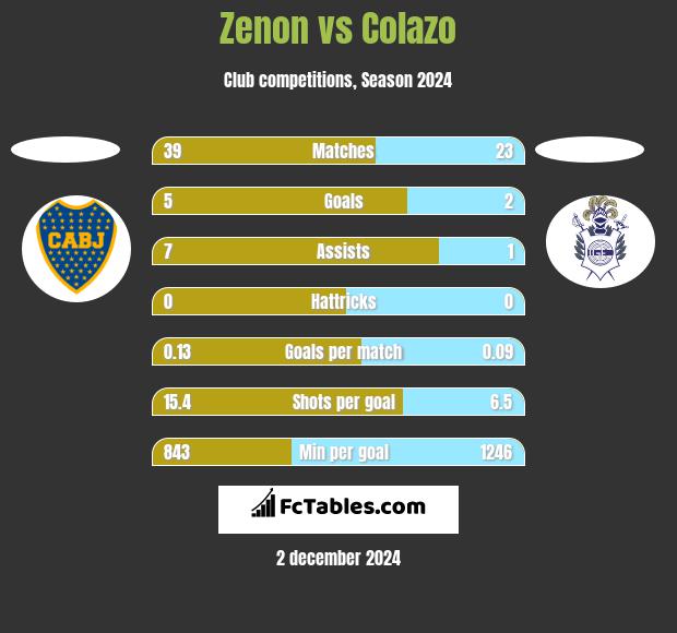 Zenon vs Colazo h2h player stats