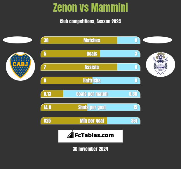 Zenon vs Mammini h2h player stats