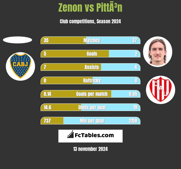 Zenon vs PittÃ³n h2h player stats