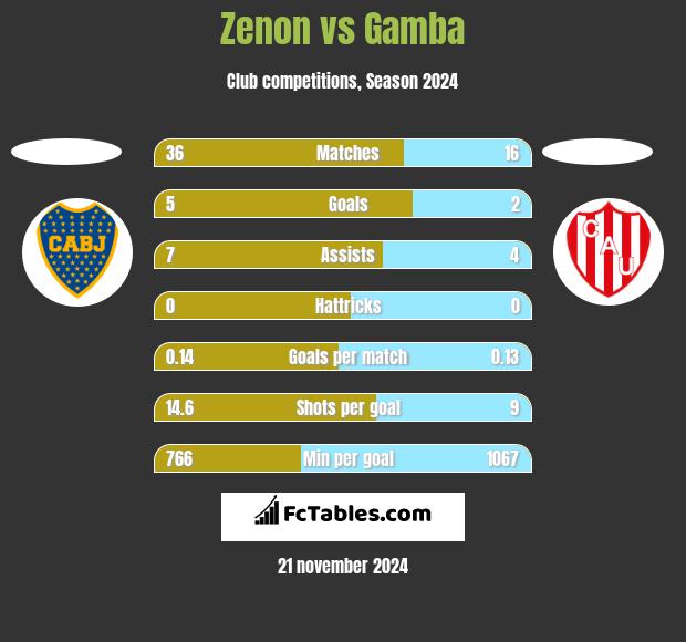 Zenon vs Gamba h2h player stats