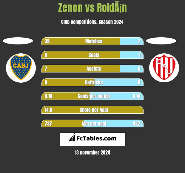 Zenon vs RoldÃ¡n h2h player stats