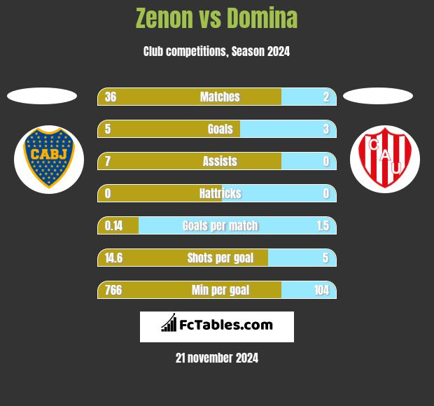 Zenon vs Domina h2h player stats