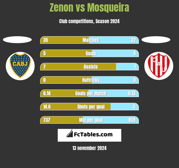 Zenon vs Mosqueira h2h player stats