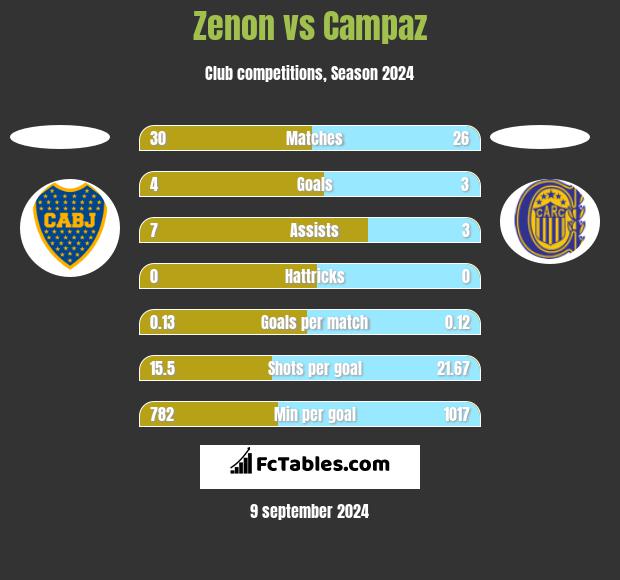 Zenon vs Campaz h2h player stats