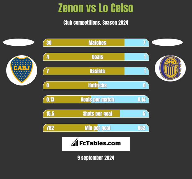 Zenon vs Lo Celso h2h player stats