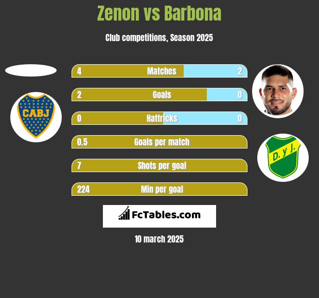 Zenon vs Barbona h2h player stats