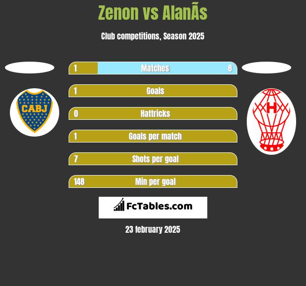 Zenon vs AlanÃ­s h2h player stats