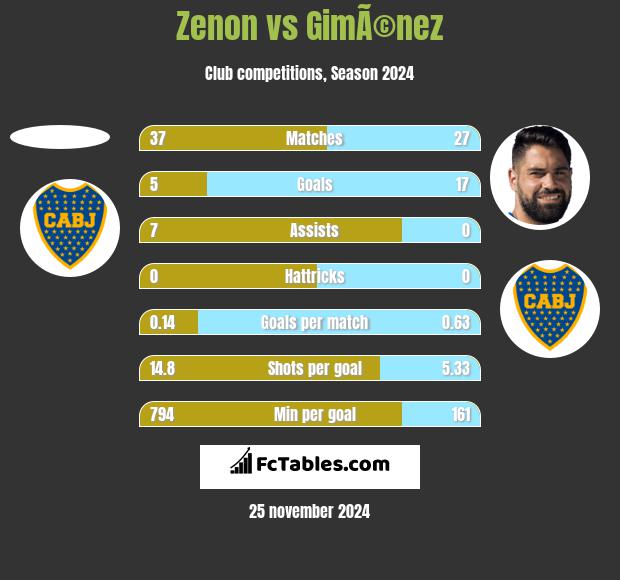 Zenon vs GimÃ©nez h2h player stats