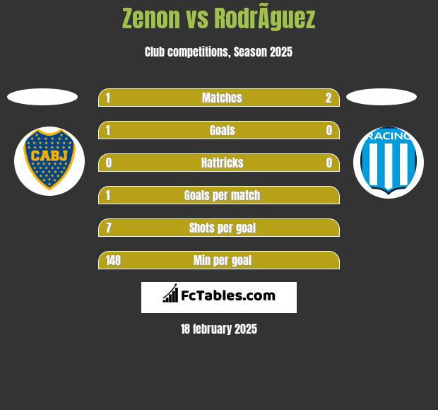 Zenon vs RodrÃ­guez h2h player stats