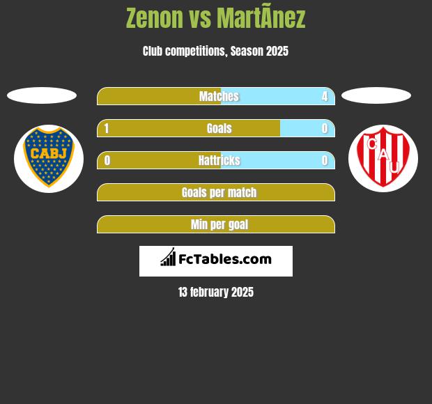 Zenon vs MartÃ­nez h2h player stats