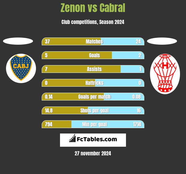 Zenon vs Cabral h2h player stats