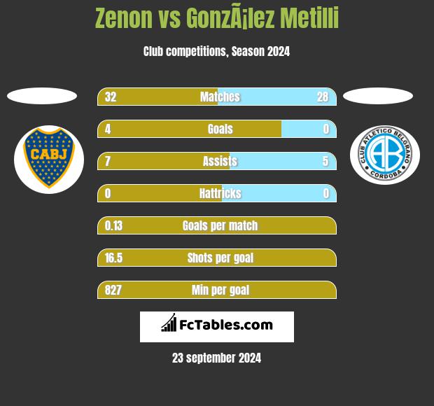 Zenon vs GonzÃ¡lez Metilli h2h player stats