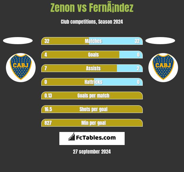 Zenon vs FernÃ¡ndez h2h player stats