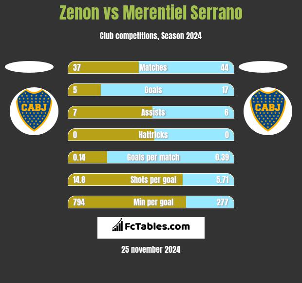 Zenon vs Merentiel Serrano h2h player stats