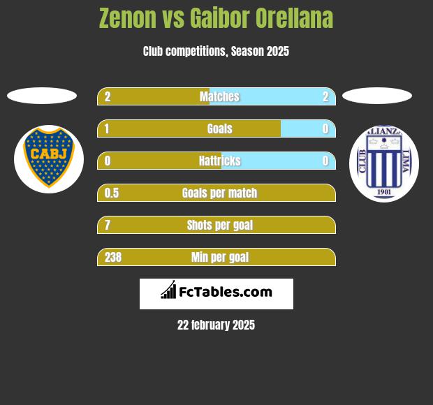 Zenon vs Gaibor Orellana h2h player stats