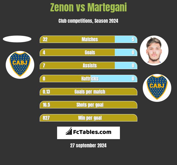 Zenon vs Martegani h2h player stats