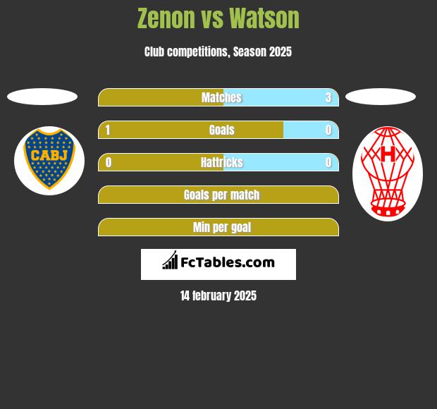 Zenon vs Watson h2h player stats