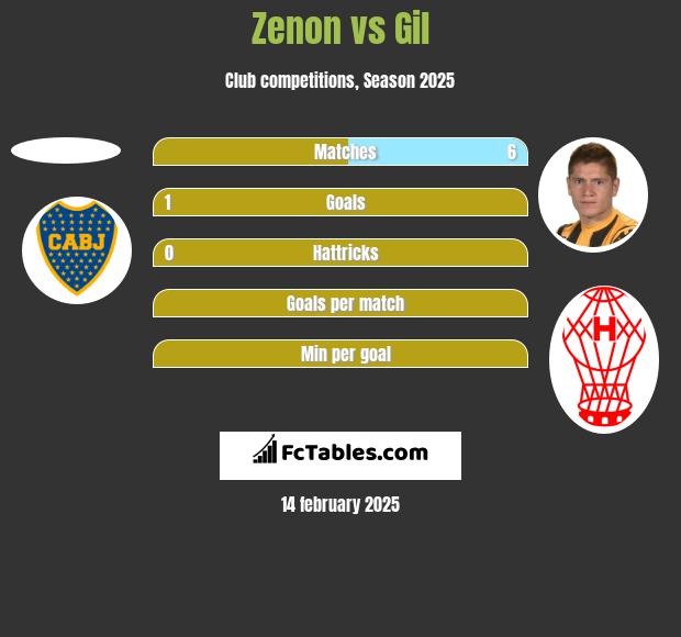 Zenon vs Gil h2h player stats