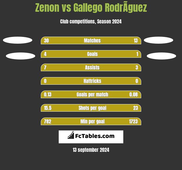 Zenon vs Gallego RodrÃ­guez h2h player stats