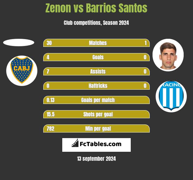 Zenon vs Barrios Santos h2h player stats