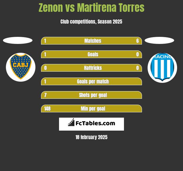 Zenon vs Martirena Torres h2h player stats