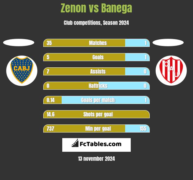 Zenon vs Banega h2h player stats