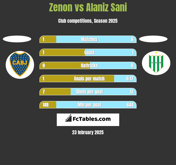 Zenon vs Alaniz Sani h2h player stats