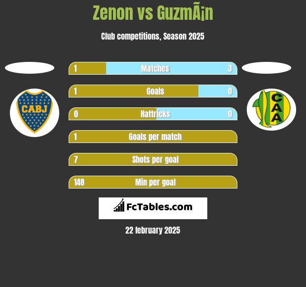 Zenon vs GuzmÃ¡n h2h player stats