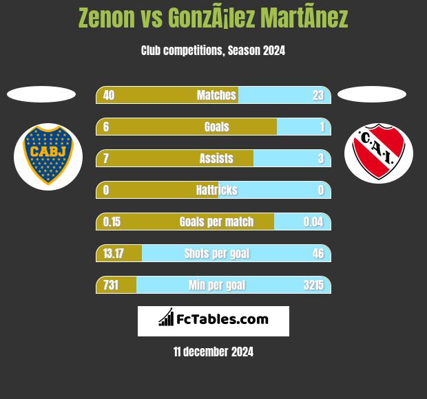 Zenon vs GonzÃ¡lez MartÃ­nez h2h player stats