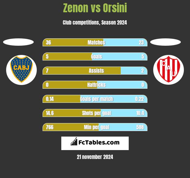 Zenon vs Orsini h2h player stats