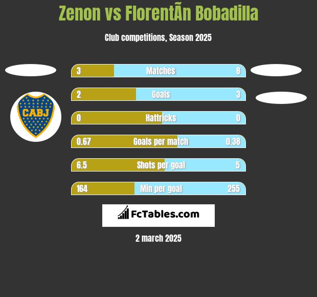 Zenon vs FlorentÃ­n Bobadilla h2h player stats