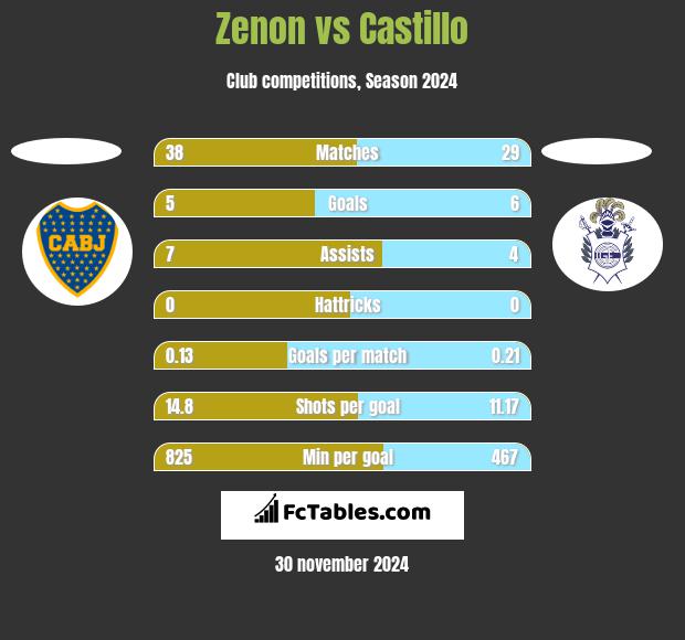 Zenon vs Castillo h2h player stats