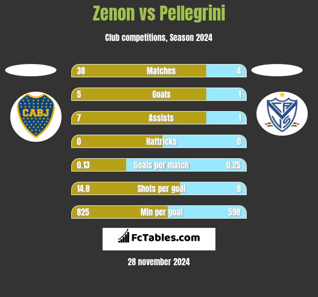 Zenon vs Pellegrini h2h player stats