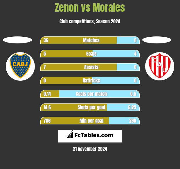 Zenon vs Morales h2h player stats