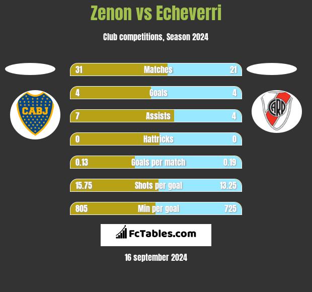 Zenon vs Echeverri h2h player stats