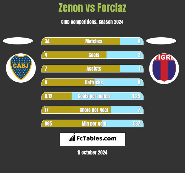 Zenon vs Forclaz h2h player stats