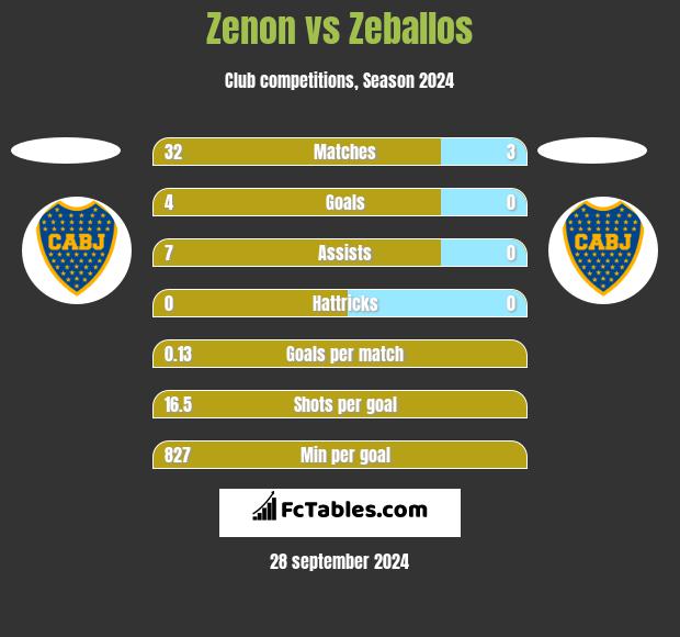 Zenon vs Zeballos h2h player stats