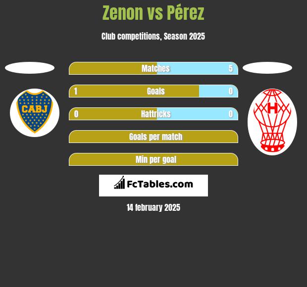 Zenon vs Pérez h2h player stats