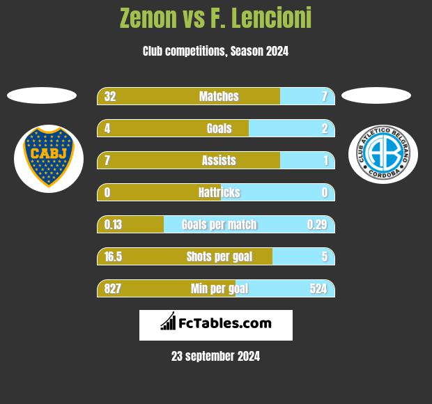 Zenon vs F. Lencioni h2h player stats