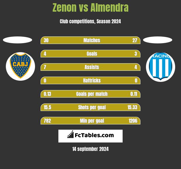 Zenon vs Almendra h2h player stats